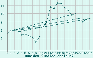 Courbe de l'humidex pour Biache-Saint-Vaast (62)