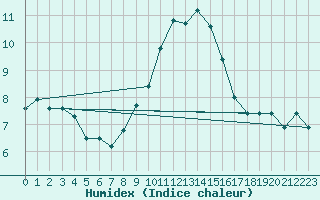 Courbe de l'humidex pour Fahy (Sw)