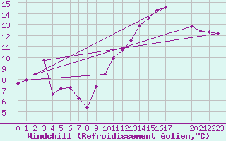 Courbe du refroidissement olien pour Grandfresnoy (60)