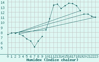 Courbe de l'humidex pour Carquefou (44)