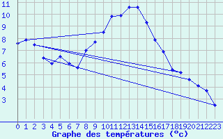 Courbe de tempratures pour Noiretable (42)