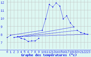 Courbe de tempratures pour Embrun (05)