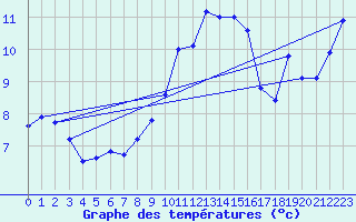 Courbe de tempratures pour Cabo Vilan