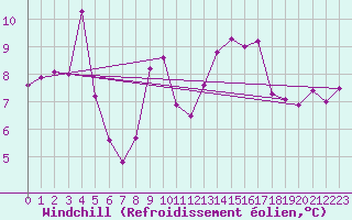 Courbe du refroidissement olien pour Ile du Levant (83)