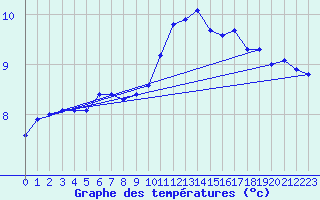 Courbe de tempratures pour Sandillon (45)