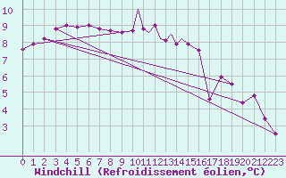 Courbe du refroidissement olien pour Isle Of Man / Ronaldsway Airport