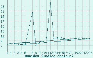 Courbe de l'humidex pour Stabroek