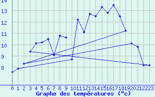 Courbe de tempratures pour Vannes-Sn (56)