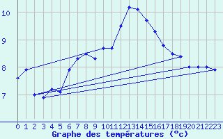 Courbe de tempratures pour Sint Katelijne-waver (Be)