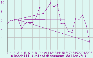 Courbe du refroidissement olien pour Geisenheim