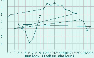 Courbe de l'humidex pour Crosby