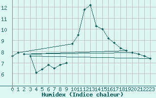 Courbe de l'humidex pour Shoeburyness