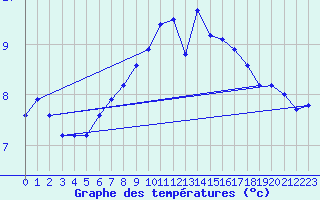 Courbe de tempratures pour Hekkingen Fyr