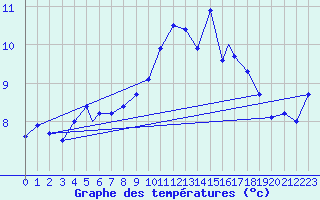 Courbe de tempratures pour Rost Flyplass