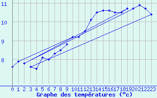 Courbe de tempratures pour Lahr (All)