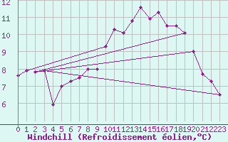 Courbe du refroidissement olien pour La Fretaz (Sw)