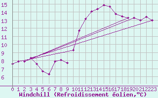 Courbe du refroidissement olien pour Saint-Maximin-la-Sainte-Baume (83)