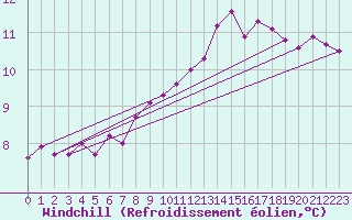 Courbe du refroidissement olien pour Langnau