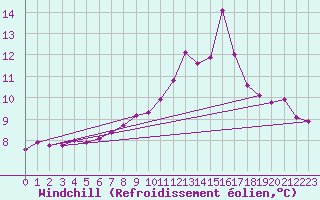 Courbe du refroidissement olien pour Beznau