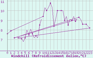 Courbe du refroidissement olien pour Guernesey (UK)