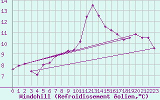 Courbe du refroidissement olien pour Cessieu le Haut (38)