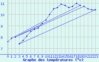 Courbe de tempratures pour Lerwick