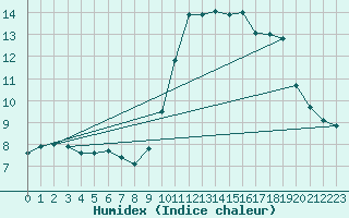 Courbe de l'humidex pour Nice (06)