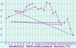 Courbe du refroidissement olien pour Semmering Pass
