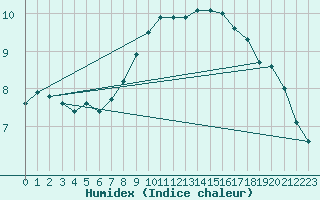 Courbe de l'humidex pour Hoogeveen Aws