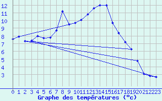 Courbe de tempratures pour Deuselbach