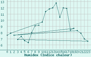 Courbe de l'humidex pour Glasgow (UK)