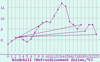Courbe du refroidissement olien pour Ouessant (29)