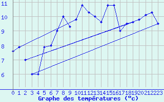 Courbe de tempratures pour Cap Pertusato (2A)