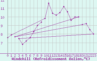 Courbe du refroidissement olien pour Zrich / Affoltern