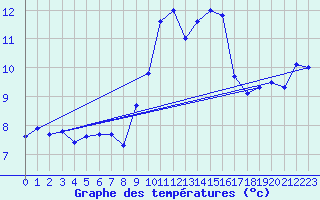 Courbe de tempratures pour Ile Rousse (2B)