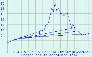 Courbe de tempratures pour Islay