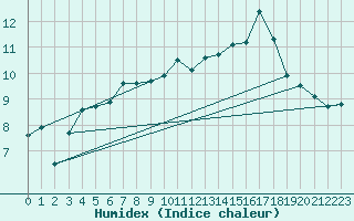 Courbe de l'humidex pour Raahe Lapaluoto