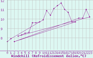 Courbe du refroidissement olien pour Aultbea