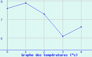 Courbe de tempratures pour Wasserkuppe