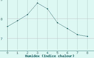 Courbe de l'humidex pour Gelantipy Aws