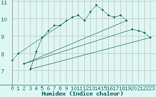 Courbe de l'humidex pour Cabestany (66)