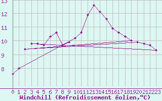 Courbe du refroidissement olien pour Nris-les-Bains (03)