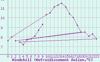 Courbe du refroidissement olien pour Lauwersoog Aws
