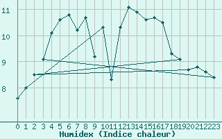 Courbe de l'humidex pour Rochefort Saint-Agnant (17)