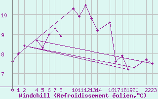 Courbe du refroidissement olien pour Castro Urdiales