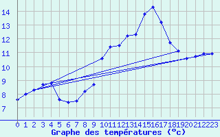 Courbe de tempratures pour Alajar