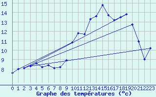 Courbe de tempratures pour Vendeuvre-Sur-Barse (10)