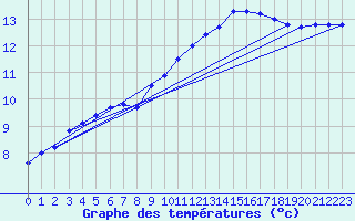 Courbe de tempratures pour Albert-Bray (80)