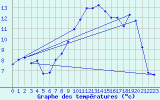 Courbe de tempratures pour Landivisiau (29)