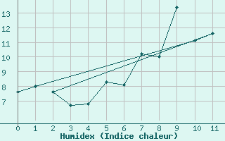 Courbe de l'humidex pour Vladeasa Mountain